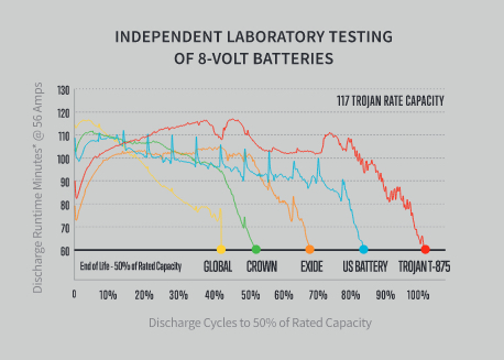 Independent Laboratory Testing of 8-Volt Batteries