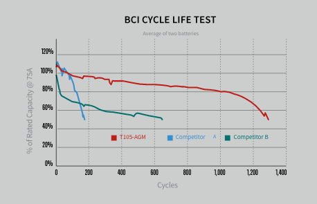 BCI Cycle Life Test