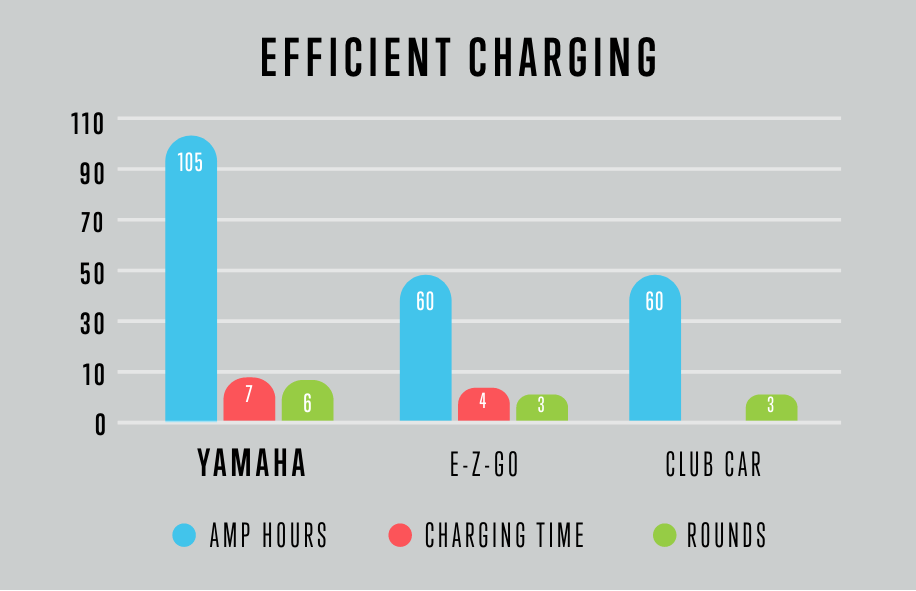 Efficient Charging